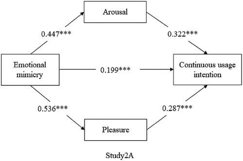 Figure 2. The mediating effects of arousal and pleasure in study 2A.