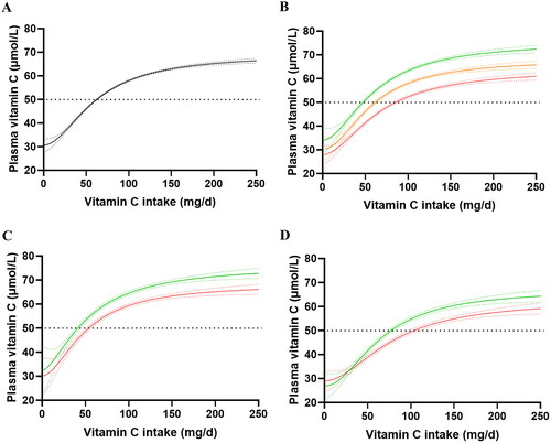 Figure 5. Vitamin C dietary intake versus plasma concentration curves in the EPIC cohort. (a) Intake versus concentration curve for total EPIC cohort (n = 18185). (b) Intake versus concentration curves for lighter weight tertile (green line; n = 6028), medium weight tertile (orange line; n = 6090) and heavier weight tertile (red line; n = 6067). (c) intake versus concentration curves for females (lighter weight tertile; green; n = 3287 vs heavier weight tertile; red; n = 3295) and (d) males (lighter weight tertile; green; n = 2812 vs heavier weight tertile; red; n = 2848). Sigmoidal (four parameter logistic) curves with asymmetrical 95% confidence intervals were fitted to dose-concentration data to estimate the vitamin C intakes required to reach ‘adequate’ serum vitamin C concentrations of 50 μmol/L (dashed line).