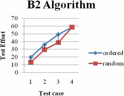 Figure 5. B2 vs. random