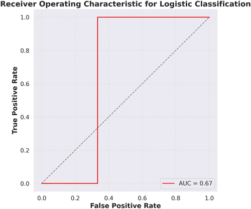 Figure 7. ROC curve for Logistic classification.