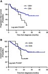 Figure 1 PFS (A) and OS (B) comparing in 20 cases CD5+ patients and 119 cases CD5- patients.