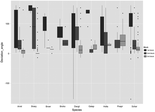 Figure 3. Variation of deviation angles among the nine most abundant species and the three blocks considering all coloured seeds found in the traps. The names of the species are abbreviated by keeping the first three letters of the family name and the first two letters of the gender name. Deviation angles close to zero correspond to seeds found parallel to the road verge, <0 seeds found on the road, >0 projected in the direction of the field. The deviation angles from the mowing direction are in degree, n = 4708.