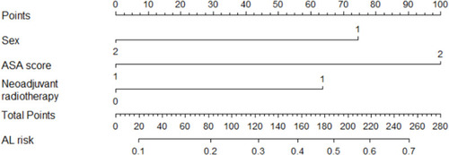 Figure 2 Nomogram for predicting anastomotic leakage (C index 0.645) after rectal cancer surgery. Incidence of anastomotic leakage was estimated by summing scores of sex, ASA score, and neoadjuvant radiotherapy.
