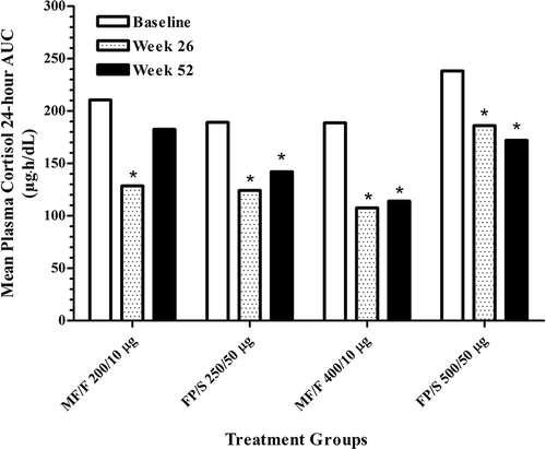 Figure 2. —Mean plasma cortisol 24-hour AUC at baseline, week 26, and week 52. Patients who had both 0- and 24-hour measurements were included in the analysis. AUC, area under the curve; FP/S, fluticasone propionate/salmeterol; MF/F, mometasone furoate/formoterol.*p≤ .043 versus baseline within treatment groups.