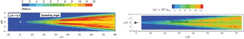 Figure 17. Turbulent wedge formation (Left: present ELES; Right: experiment (Ye et al., Citation2016a).