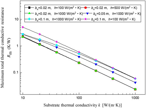 Figure 13. Maximum total thermal conductive resistance as a function of substrate thermal conductivity under different conditions.