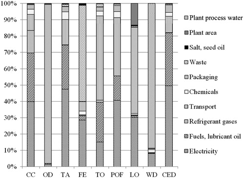 Figure 3. Environmental impact drivers in the manufacturing stage of Asiago cheese at the plant, using economic allocation model. (CC: Climate Change; OD: Ozone Depletion; TA: Terrestrial Acidification; FE: Freshwater Eutrophication; TO: Toxicity; POF: Photochemical Oxidant Formation; LO: Land Occupation; WD: Water Depletion; CED: Cumulative Energy Demand).