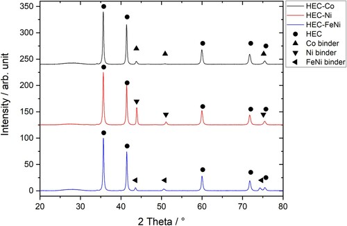 Figure 4. X-ray diffraction pattern of HEC-Co, HEC-Ni and HEC-FeNi hardmetals with 16 vol-% binder content in the range 2θ = 20–80°.