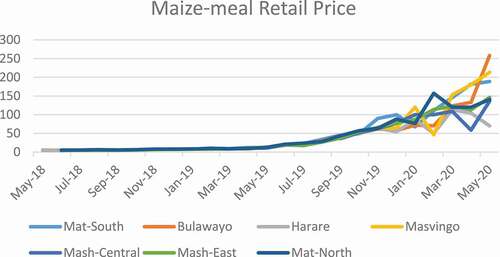 Figure 2. Retail price for maize-meal