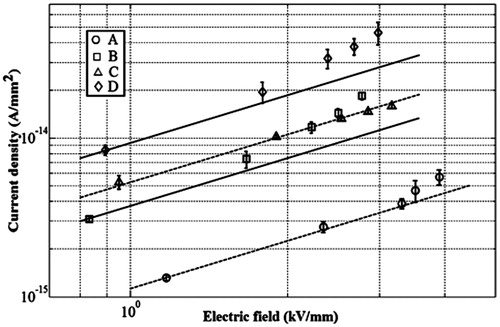 Figure 4. Current density J vs. applied electric field E characteristics for studied materials. The solid and broken lines represent liner fittings with slope 1, the error bars show the standard deviations.