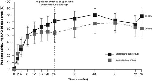 Figure 4. HAQ-DI response rates during the double-blind period (Weeks 0–24) and the open-label LTE period (Weeks 24–76)a. Error bars represent 95% CIs. aAs-observed analysis.