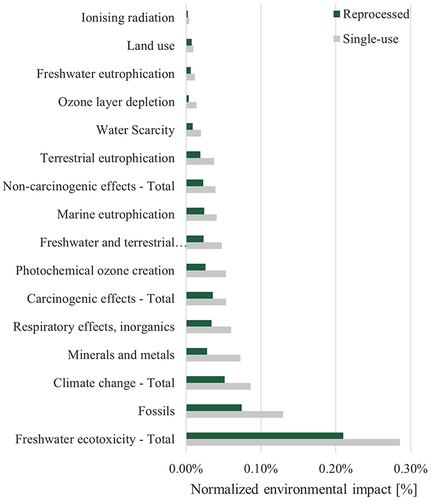 Figure 3 Product contribution to ecological footprint of a person as determined by Environmental Footprint 3.0 method across all impact categories.