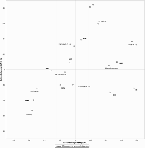 Figure 7. Multiple correspondence analysis: political field with class indicators as passive variables.