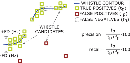 Figure 3. Precision and recall of whistle candidates can be obtained by looking for the true positive, the false positives, and the false negatives. FD is the maximum frequency deviation from the ground truth whistle contour.