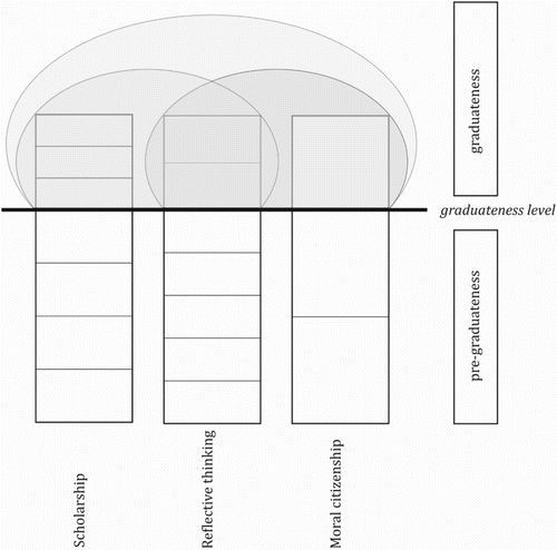 Figure 1. Schematic model of graduateness.