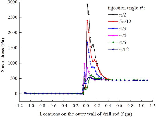 Figure 20. Shear stress on the outer surface of the drill rod under different injection angles θ.Note: Y represents the distance to the cross point of the wall of the drill rod and the axis of the nozzle with θ = π/2, which is denoted in Figure 19(a) by the arrow labelled ‘injection fluid’.
