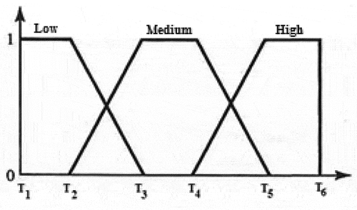 Figure 4. Trapezoidal membership function with three modes to prioritize tasks.