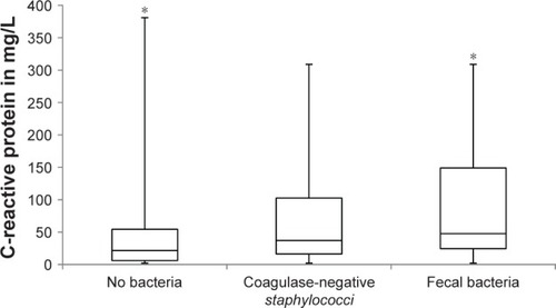 Figure 2 C-reactive protein serum concentration of patients with no bacteria detected in tissue samples and the two most frequently detected bacteria species.
