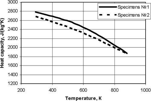 Figure 5. Estimated value of the heat capacity (specimens 1 and 2).
