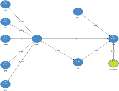 Figure 2. Structural model.