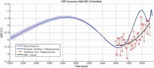 Figure 5. Detailed GST history for Muli area with the Tikhonov method from 1800 to 2017 A.D. (blue line) and the surface air temperature measured from Yeniugou observation station (red line)