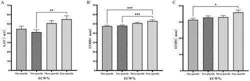 Figure 4. Comparison of cardiac function indices for different ECW% groupings.126 patients were grouped into quartiles groups according to ECW% (first tertiary group: ECW% ≤ 23.175%, second quartile group: 23.175% < ECW% ≤ 25.450%, third quartile group: 25.450% < ECW% ≤ 27.1%). LAV(A), LVDD (B), LVDs(C) of the patients was compared in four different TBW groupings. The data was analyzed using one-way analysis of variance. *P < 0.05; **P < 0.01; ***P < 0.001.LAV: left atrial volume; LVDD: left ventricular end-diastolic diameter; LVDs: left ventricular end-systolic diameter; ECW%: the percent of extracellular water.