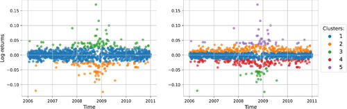 Figure 3. Clustering “Microsoft” (MSFT) log-returns with GMM Nc = 3 and Nc = 5, 2006–2010.