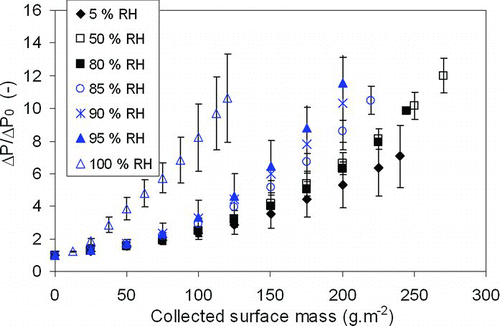 FIG. 11 Changes in pressure drop of pleated HEPA filters versus collected surface mass of aluminium oxide particles at different relative humidities and at a filtration velocity of 2.6 cm (Figure provided in color online.)