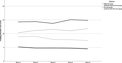 Figure 1 Trajectories of gaming disorder development across five waves.