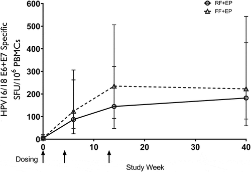 Figure 2. HPV-16/18 E6/E7 IFN-gamma ELISpot results (SFU/106 PBMC) for mITT population by visit.