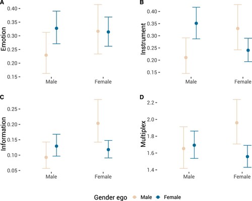 Figure 2. Interaction effects from Table 3 (A: Model 3; B: Model 7; C: Model 11) and Table 4 (D: Model 3). X-axis is gender of alter. 95% confidence intervals based on estimates from Bayesian models. Note that the scales of the Y -axes vary.