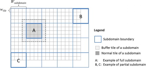 Figure 4. Illustration of domain-based spatial decomposition.