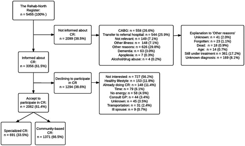 Figure 2. Flowchart of patients included in the Rehab-North Register. CR: cardiac rehabilitation: CABG: coronary artery bypass grafting; GP: general practitioner.