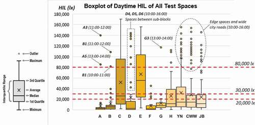 Figure 9. Boxplot of daytime horizontal illuminance level of all tested points in the 11 sites.