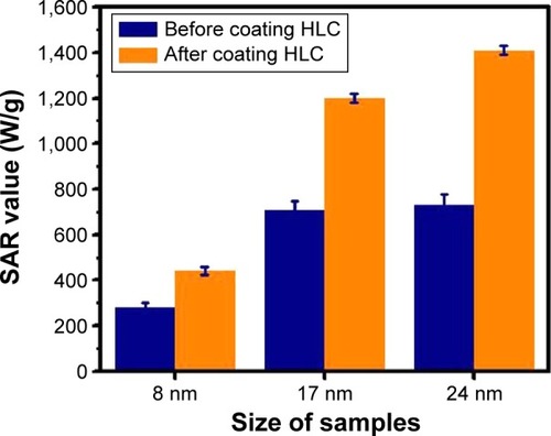 Figure 6 SAR value comparison of different sized Fe3O4 NPs before and after coating HLC.Abbreviations: HLC, human-like collagen; NP, nanoparticles; SAR, specific ab sorption rate.