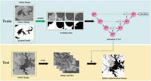 Figure 2. Initial SAR image segmentation framework of a deep convolutional neural network.