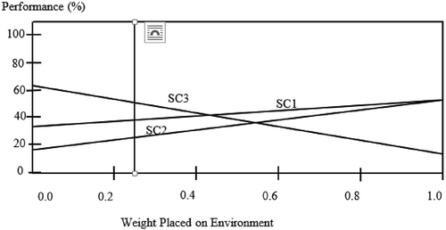 Figure 9. Sensitivity graph of “Environment.”