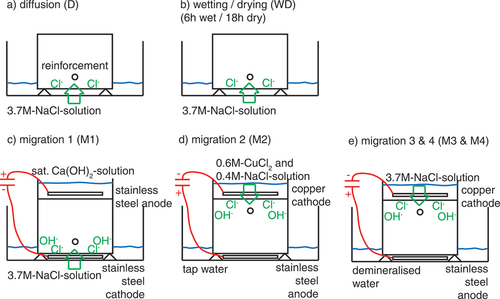 Figure 2. Different exposure methods tested: a) diffusion D b) wetting/drying WD, c) migration 1 M1, d) migration 2 M2, and e) migration M3 and M4. Table 2 gives an overview of the tested methods for chloride ingress.