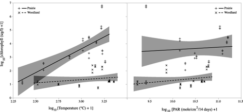 Figure 5. Relationships between mean daily water temperature and photosynthetically active radiation (PAR) and phytoplankton biomass. Lines are from the ANCOVA analysis and shaded areas are 95% confidence limits for the trend lines.