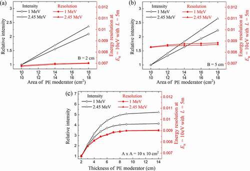 Figure 6. Comparison of relative intensities (black) of neutron fluences (1–100 eV) as functions of PE area (a and b) and PE thickness (c). Intensity calculated as neutron fluence multiplied by moderator upper surface area and compared to intensity when using A × A = 10 × 10 cm2 and B = 2 cm. Comparison of energy resolutions (red) at En = 10 eV with L = 5 m for moderators with varying PE area (a and b) and varying PE thickness (c).