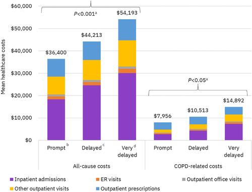 Figure 7 All-cause and COPD-related healthcare costs of Medicaid patients during 12-month follow-up. aP values apply to costs for all service categories and total costs; bTriple therapy within 30 days after or on the index exacerbation date; cTriple therapy between 31 and 180 days after index exacerbation; dTriple therapy between 181 and 365 days after index exacerbation.