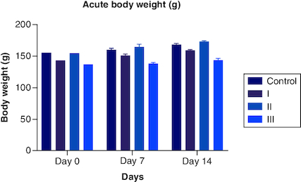 Figure 1. Acute body weight of female rats monitored for up to 14 days per OECD guidelines 423, showing no significant difference from start to end of the study.