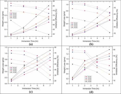 Figure 11. Weight loss data and inhibition efficiency of AISI1040 steel in 0.5 M H2SO4 in the presence of pectin at (a) 313 K (b) 323 K (c) 333 K and (d) 343 K temperature