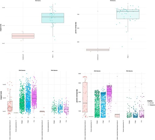 Figure 3. mNGS metrics for viruses of undetermined clinical significance. (a) Distribution of the mapped reads for RNA viruses. Each dot represents a positive sample. (b) RNA virus genome coverages. Each dot represents one sample. Viral full genome sizes (bp) are indicated by grey wave symbols. (c) Distribution of the mapped reads for DNA viruses detected in DNA (left side) and RNA (right side) libraries. Each dot represents a positive sample. (d) DNA virus genome coverages in DNA (left side) and RNA (right side) libraries. Each dot represents one sample. Viral full genome sizes (bp) are indicated by grey corrugated symbols. Viral sequences detected by de novo only are represented by grey diamonds. The horizontal lines in the box plots denote medians.
