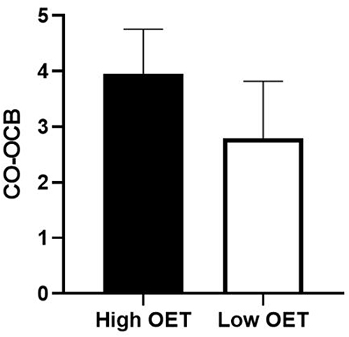 Figure 2 Effect of organizational error tolerance on CO-OCB.