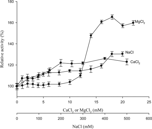 Figure 5. Effect of NaCl, MgCl2, and CaCl2 on enzyme activity of 5′-nucleotidase purified from jumbo squid mantle. Enzyme essay: 40 μL of enzyme extract were taken and mixed with 360 μL of 10 mM AMP in 40 mM sodium citrate at pH 4.5. The reaction was carried out for 10 min at 50 °C. Figura 5. Efecto del NaCl, MgCl2, y CaCl2 sobre la actividad enzimática de 5′-nucleotidasa purificada del manto de calamar gigante. Ensayo enzimático: 40 μL de extracto enzimático + 360 μL de AMP 10 mM en citrato de sodio 40 mM (pH 4,5). Diez min de reacción a 50 °C.