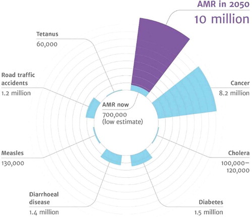 Figure 1. Predictions for the year 2050 on the number of deaths caused by various diseases, including antimicrobial-resistant diseases. (From: review on antimicrobial resistance. Tackling drug-resistant infections globally: final report and recommendations. Available online: https://amr-review.org/sites/default/files/160518_Final%20paper_with%20cover.pdf (accessed on 27 December 2019)) (with permission of Wellcome collection, Attribution 4.0 International (CC BY 4.0)).
