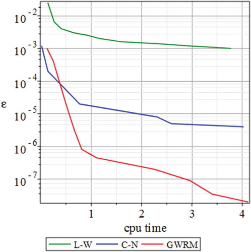 Figure 4. Error plot vs CPU time [s].