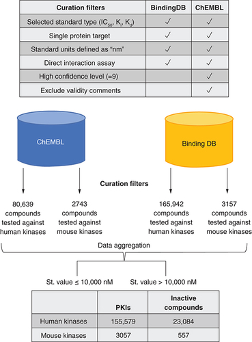 Figure 1. Data curation and aggregation.The workflow diagram summarizes protein kinase inhibitor data curation and aggregation steps described in the text.PKI: Protein kinase inhibitor.