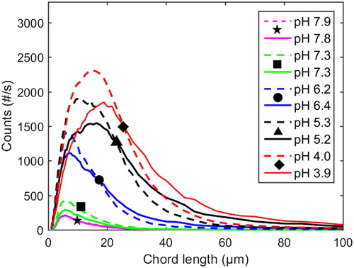 Figure 4 Profiles of chord length distributions at 77 °C and 1 M Na ion concentration. Dashed lines: with xylan added (Exp. 8). Solid lines: pure lignin references (Exp. 9).